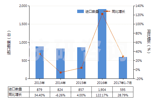 2013-2017年7月中國(guó)真空模塑及其他熱成型機(jī)器(HS84774090)進(jìn)口量及增速統(tǒng)計(jì)